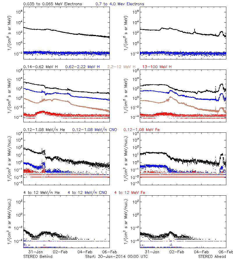 solar energetic particles