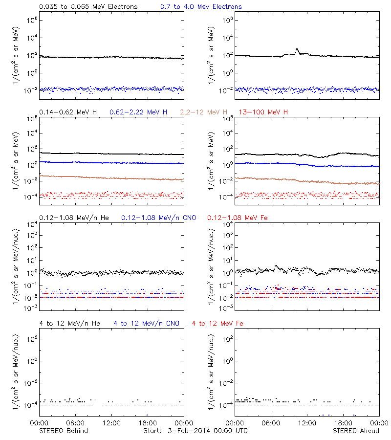 solar energetic particles