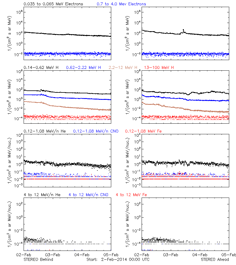 solar energetic particles