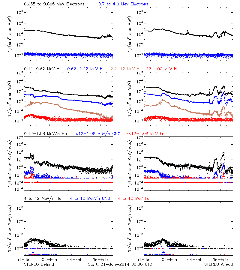 solar energetic particles