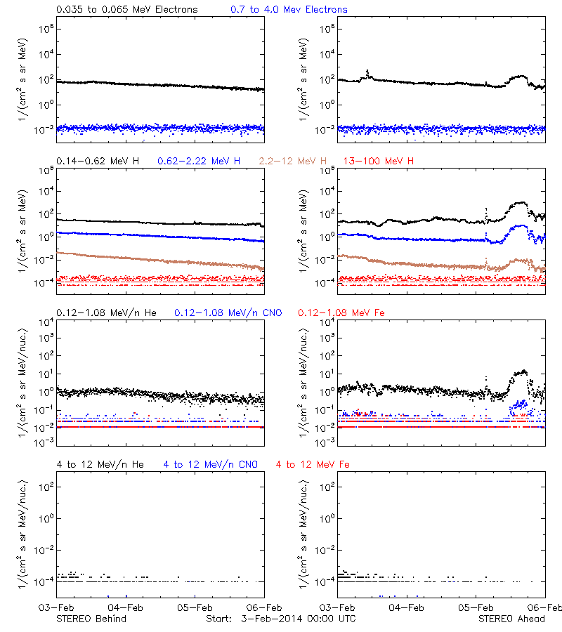 solar energetic particles