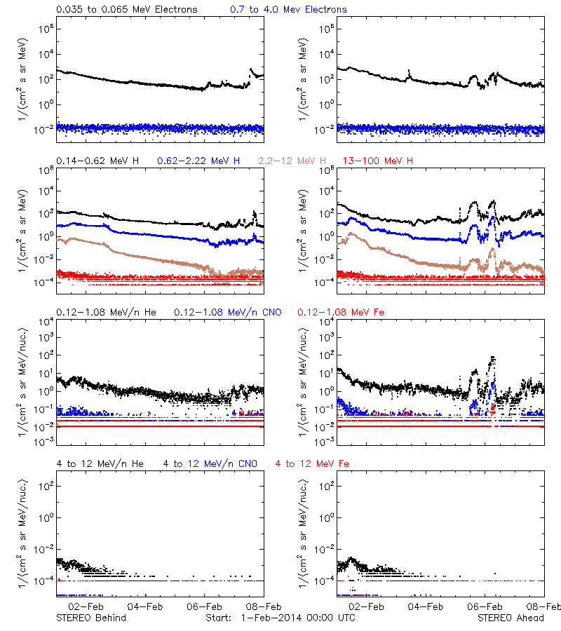 solar energetic particles