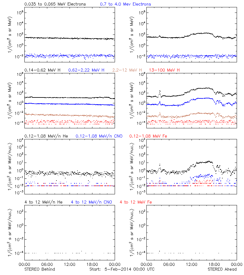 solar energetic particles