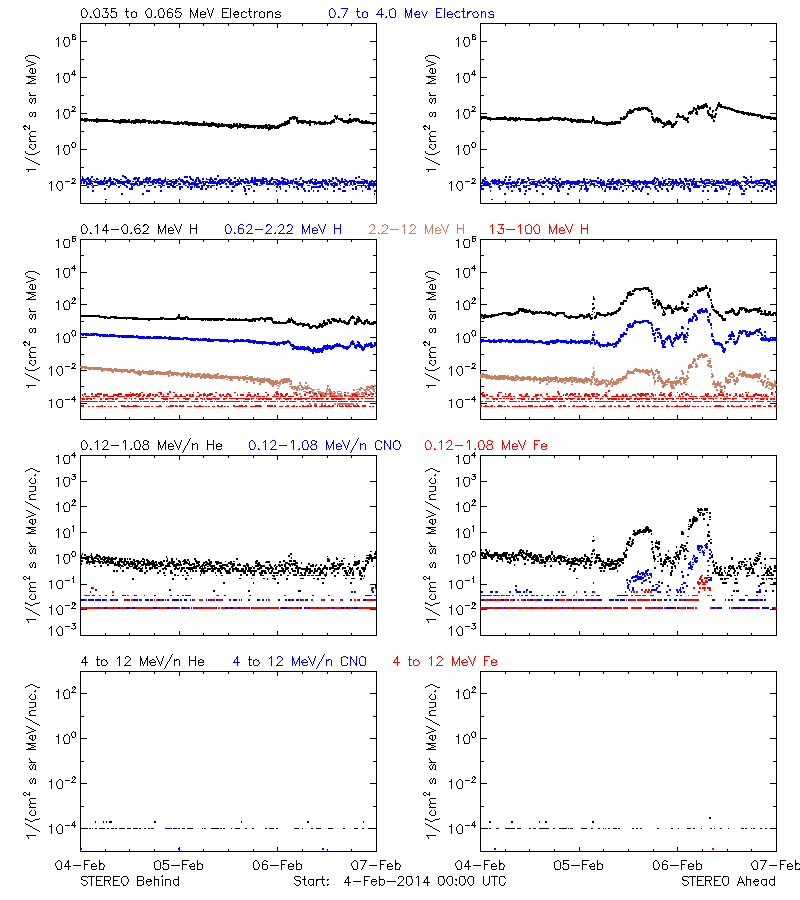 solar energetic particles
