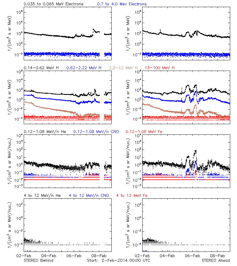 solar energetic particles