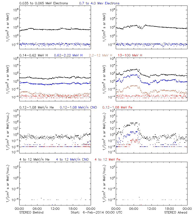 solar energetic particles