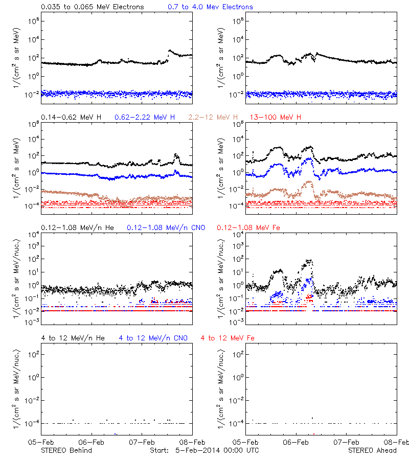 solar energetic particles