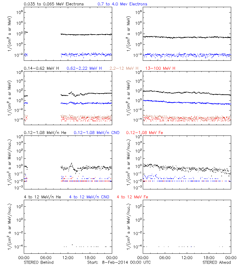 solar energetic particles