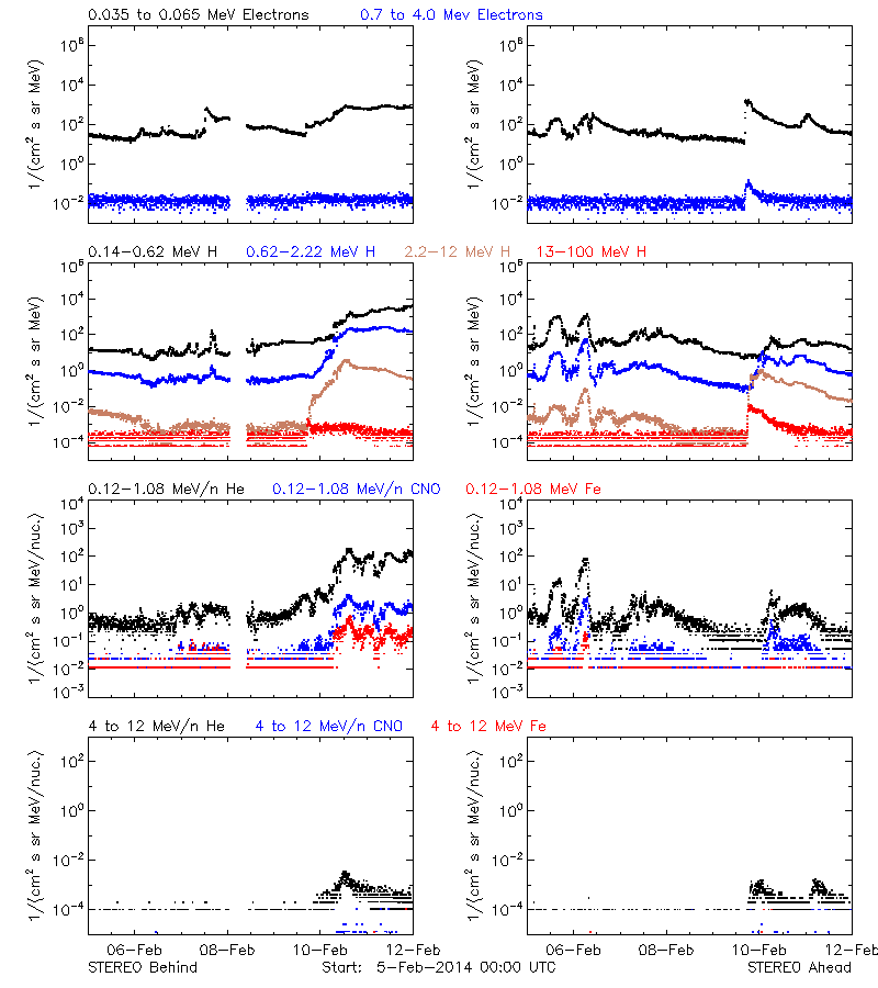 solar energetic particles