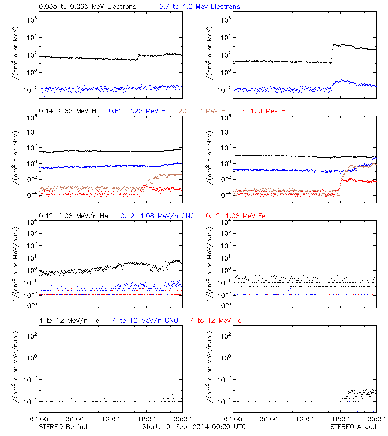 solar energetic particles