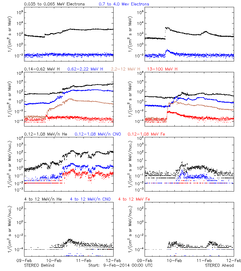 solar energetic particles