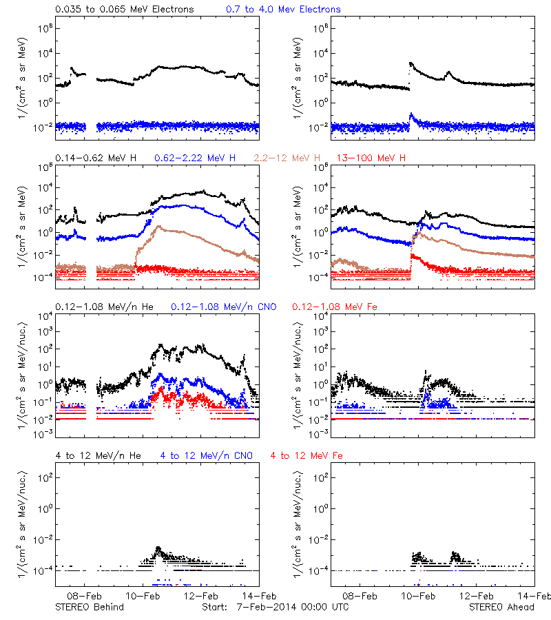 solar energetic particles