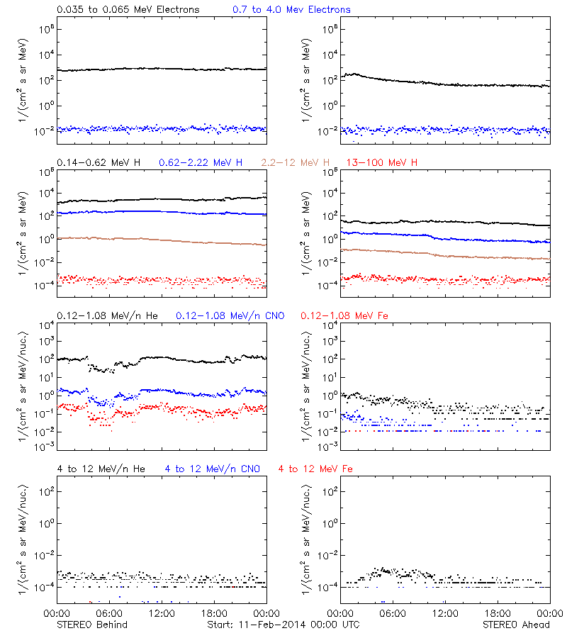 solar energetic particles