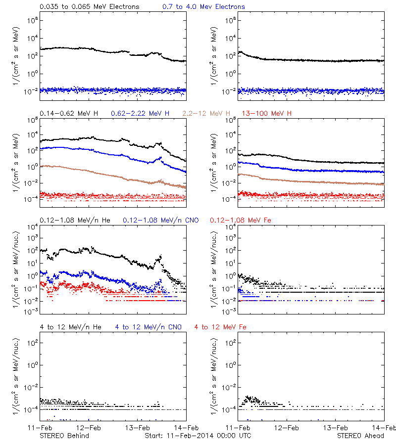 solar energetic particles