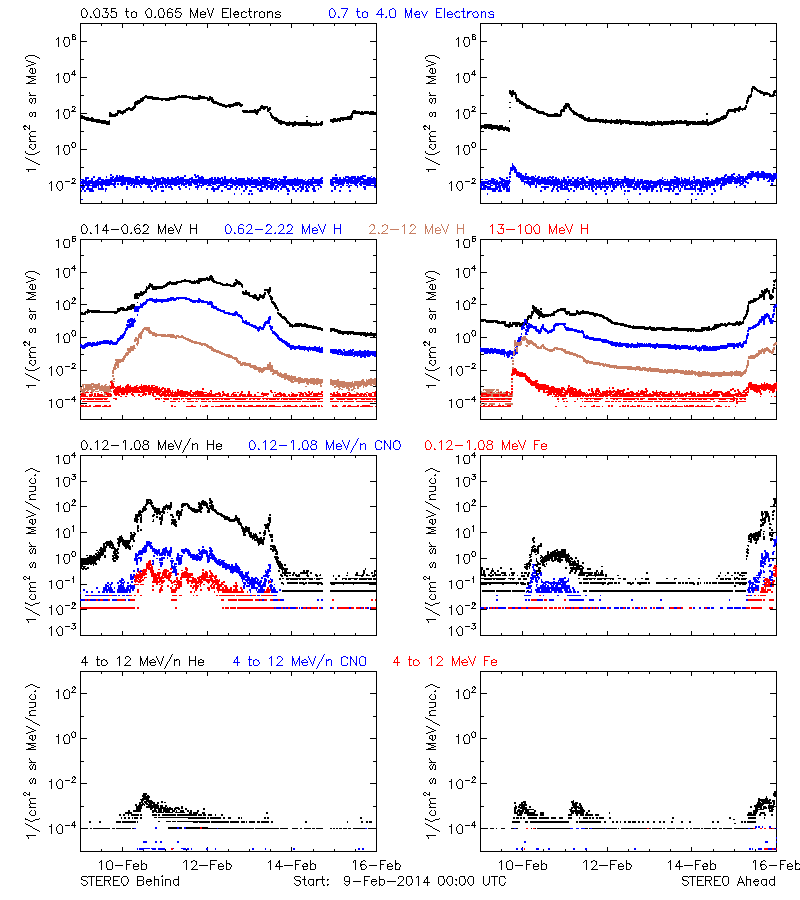 solar energetic particles