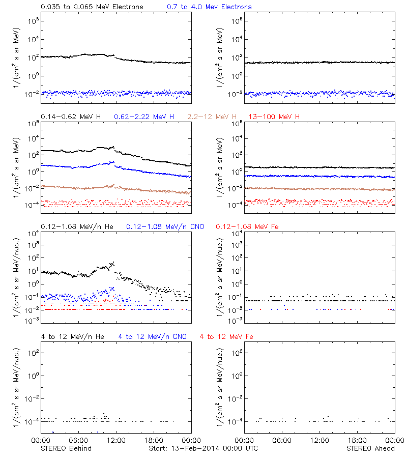 solar energetic particles