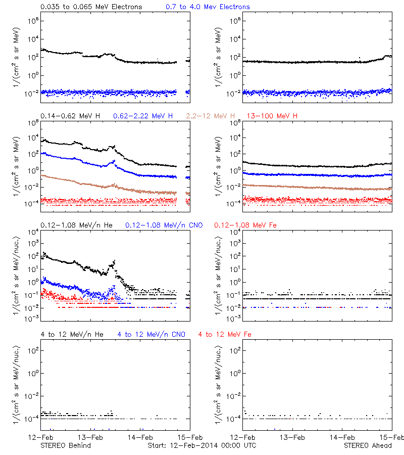 solar energetic particles