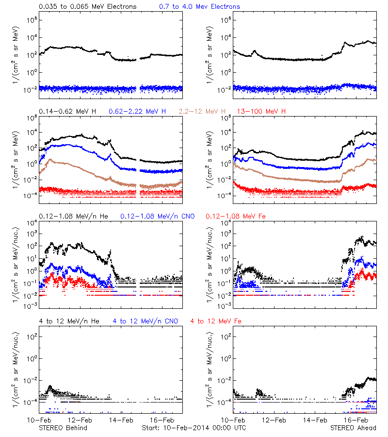 solar energetic particles