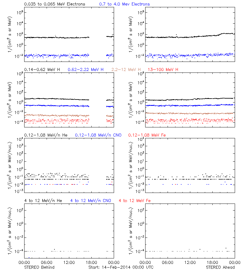 solar energetic particles