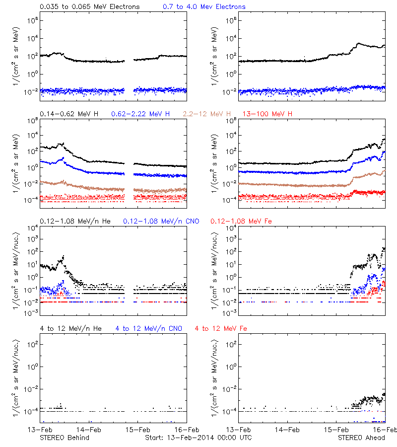 solar energetic particles