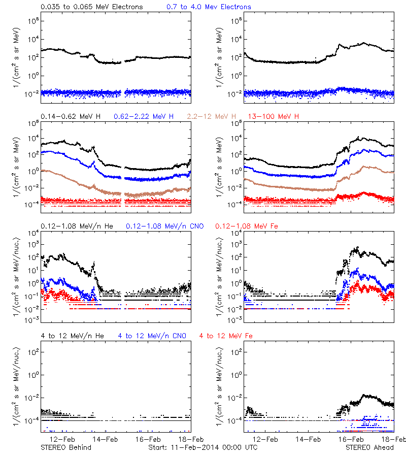 solar energetic particles