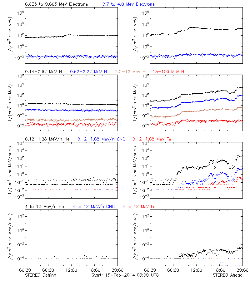 solar energetic particles