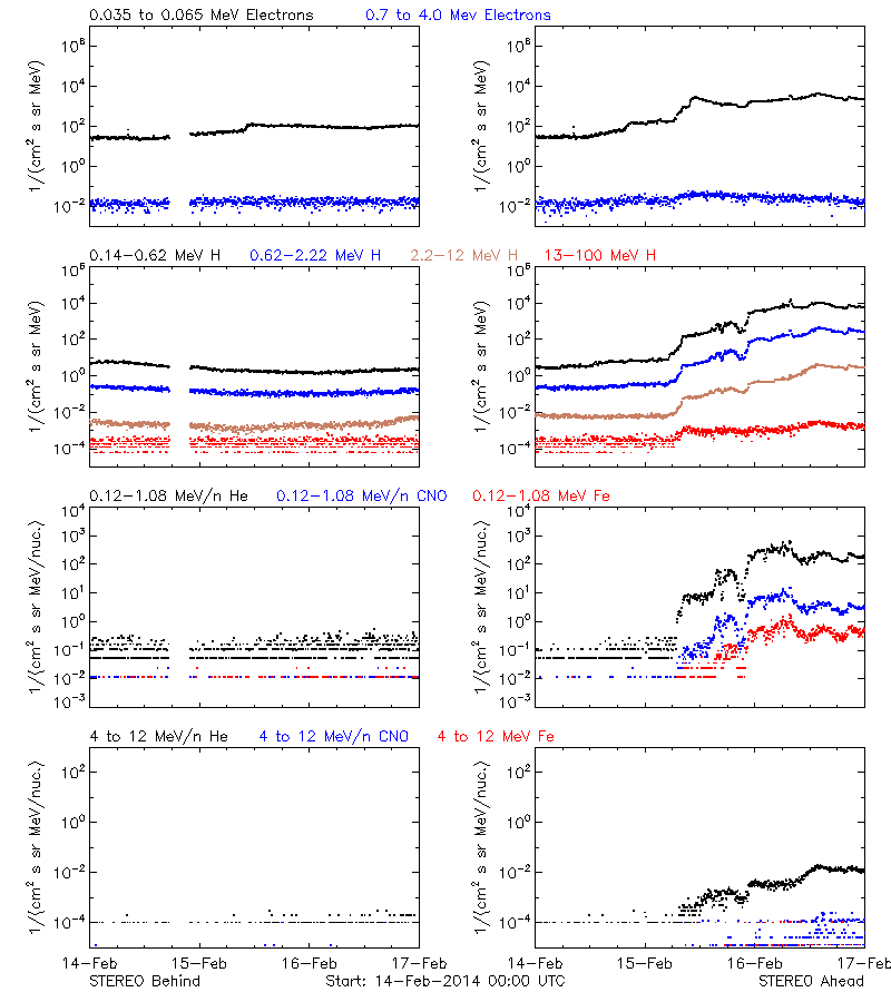 solar energetic particles