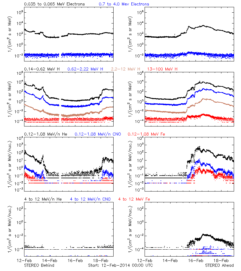 solar energetic particles