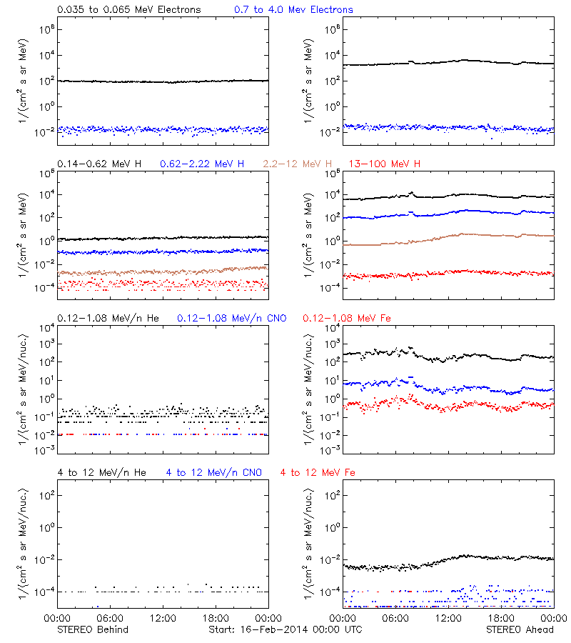 solar energetic particles