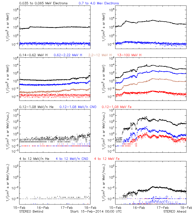 solar energetic particles