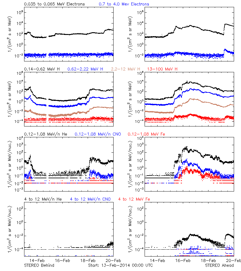 solar energetic particles