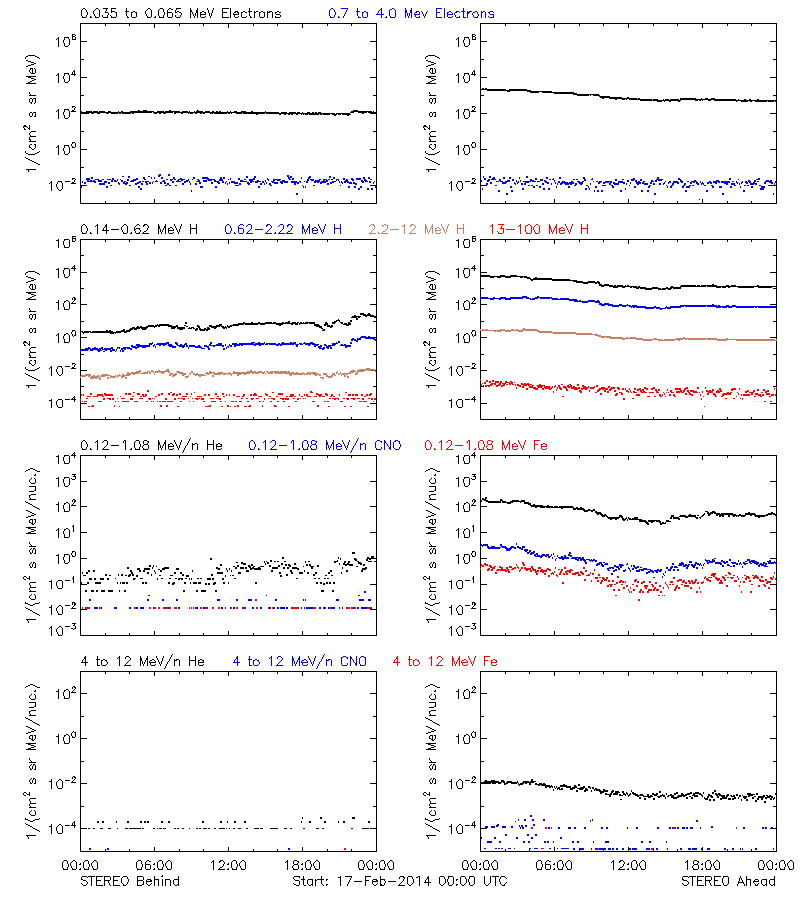 solar energetic particles