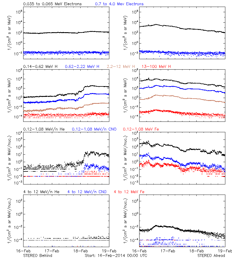 solar energetic particles