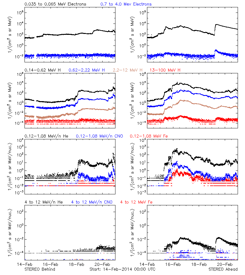 solar energetic particles