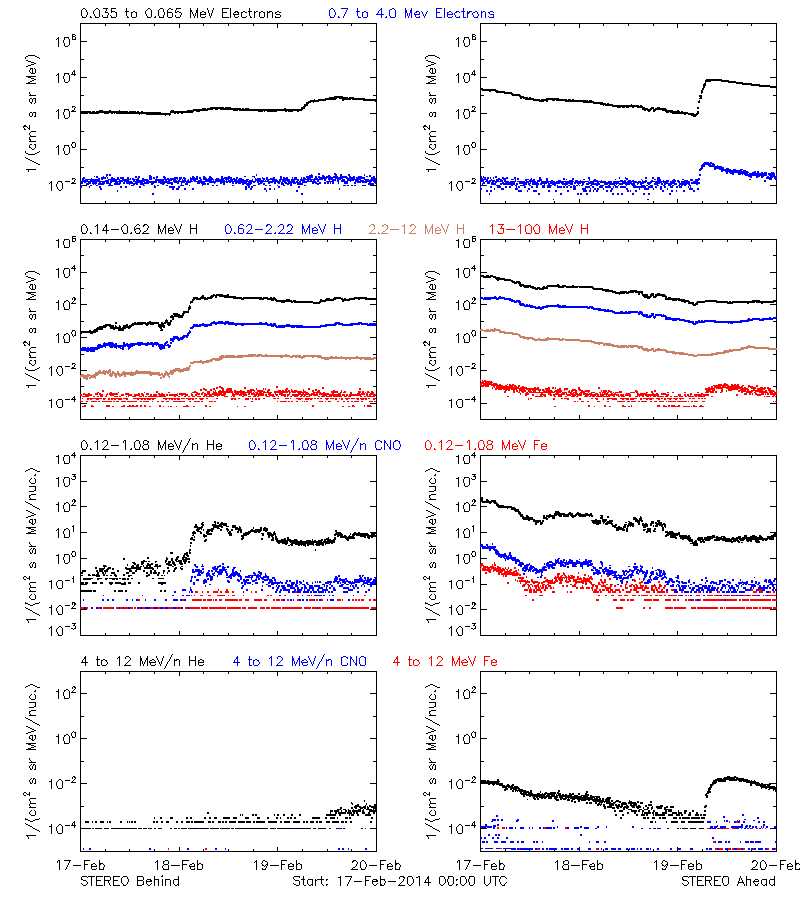 solar energetic particles