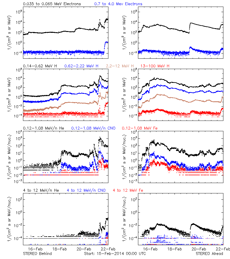 solar energetic particles