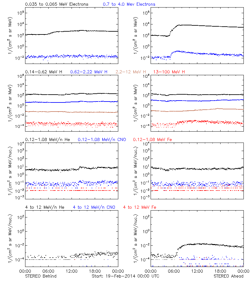 solar energetic particles