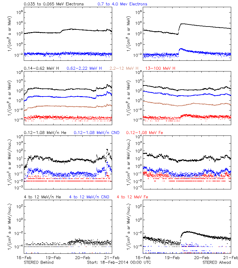 solar energetic particles