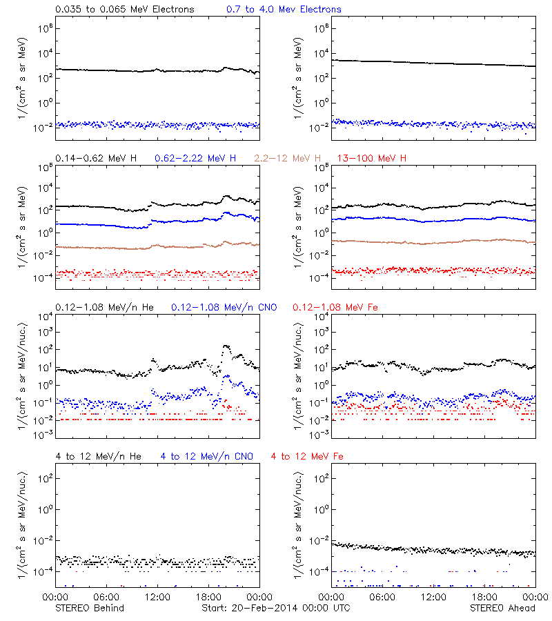 solar energetic particles