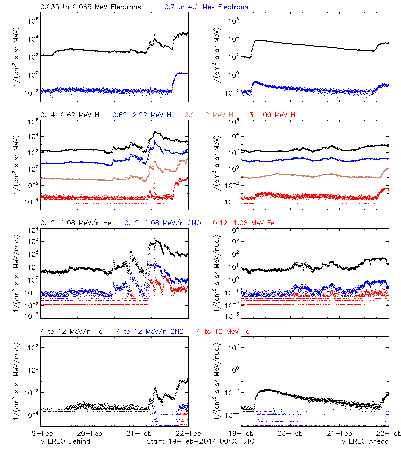 solar energetic particles