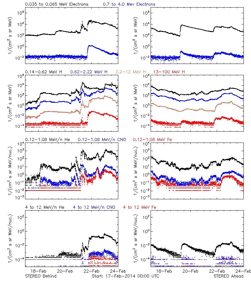 solar energetic particles