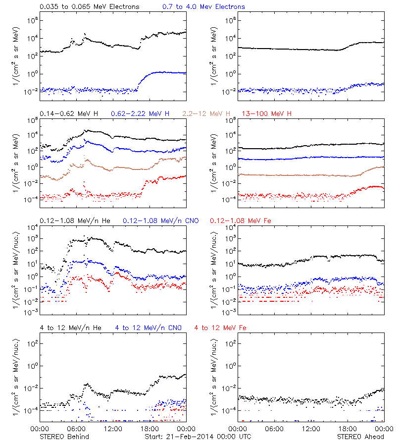 solar energetic particles