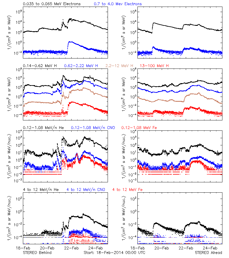 solar energetic particles