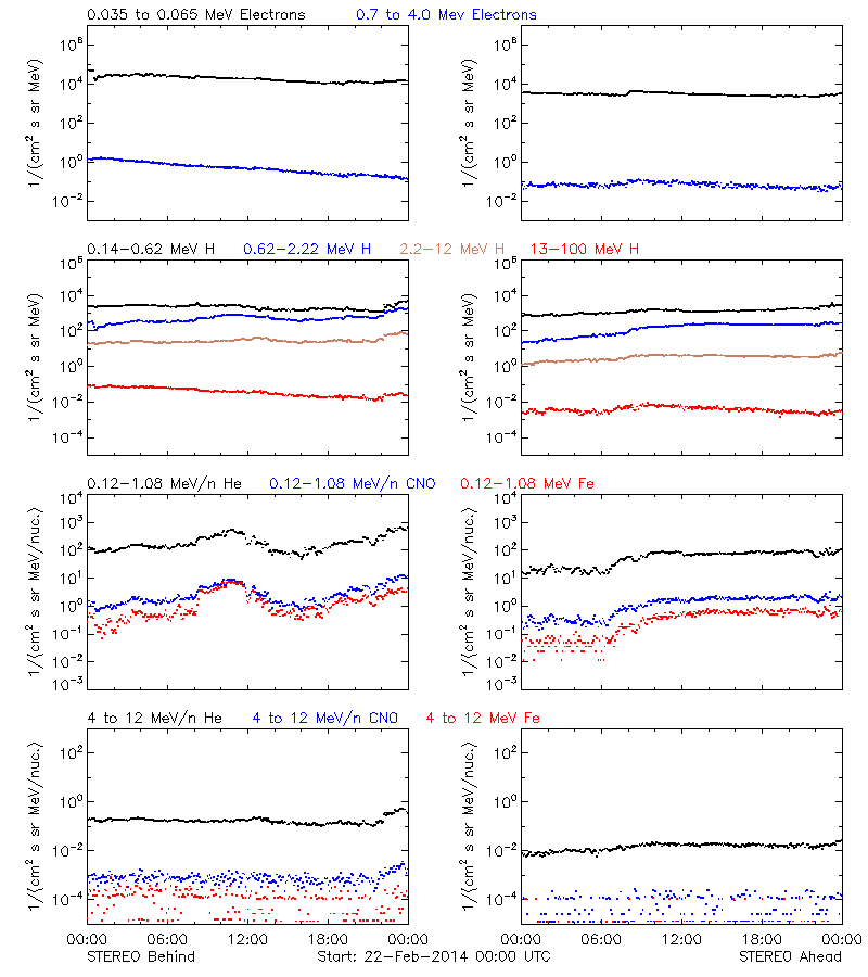 solar energetic particles