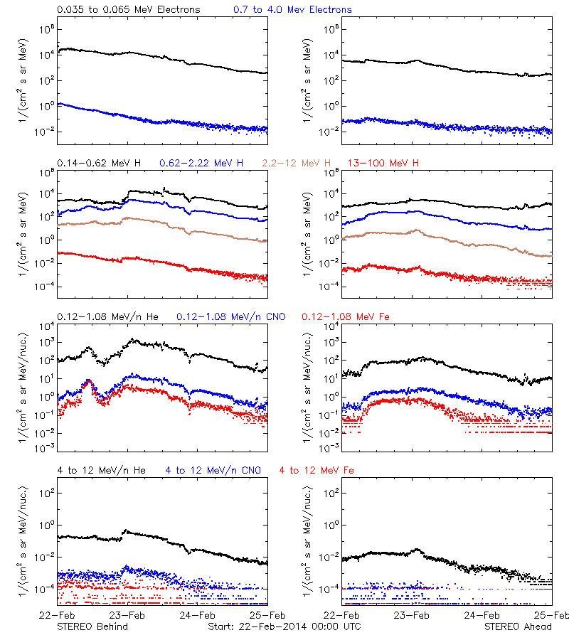 solar energetic particles