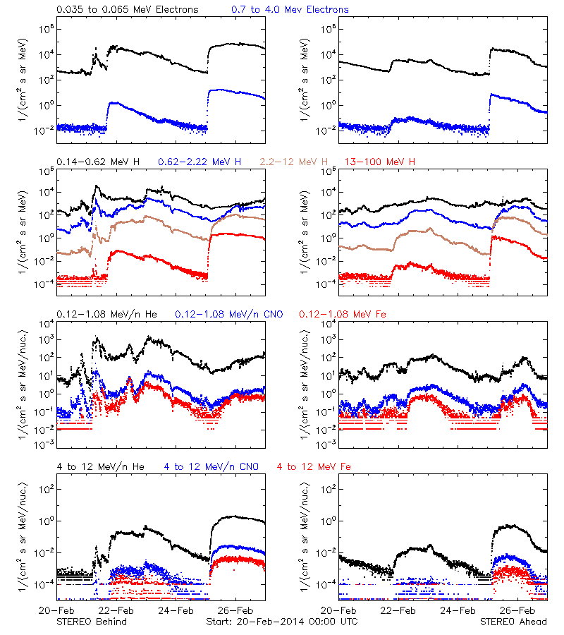solar energetic particles