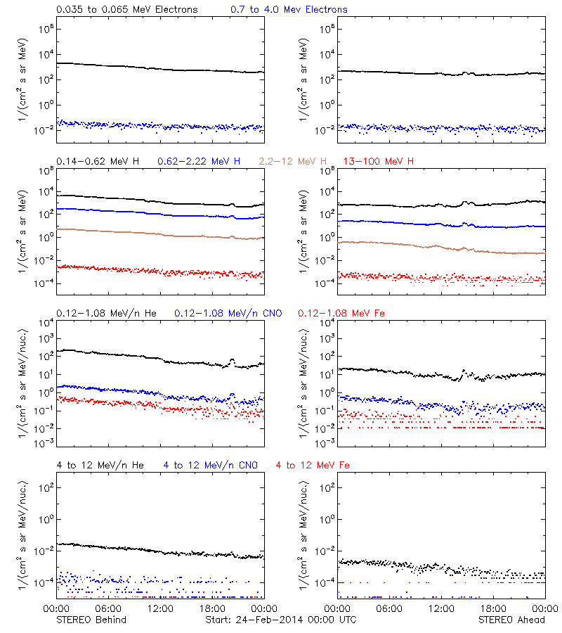 solar energetic particles