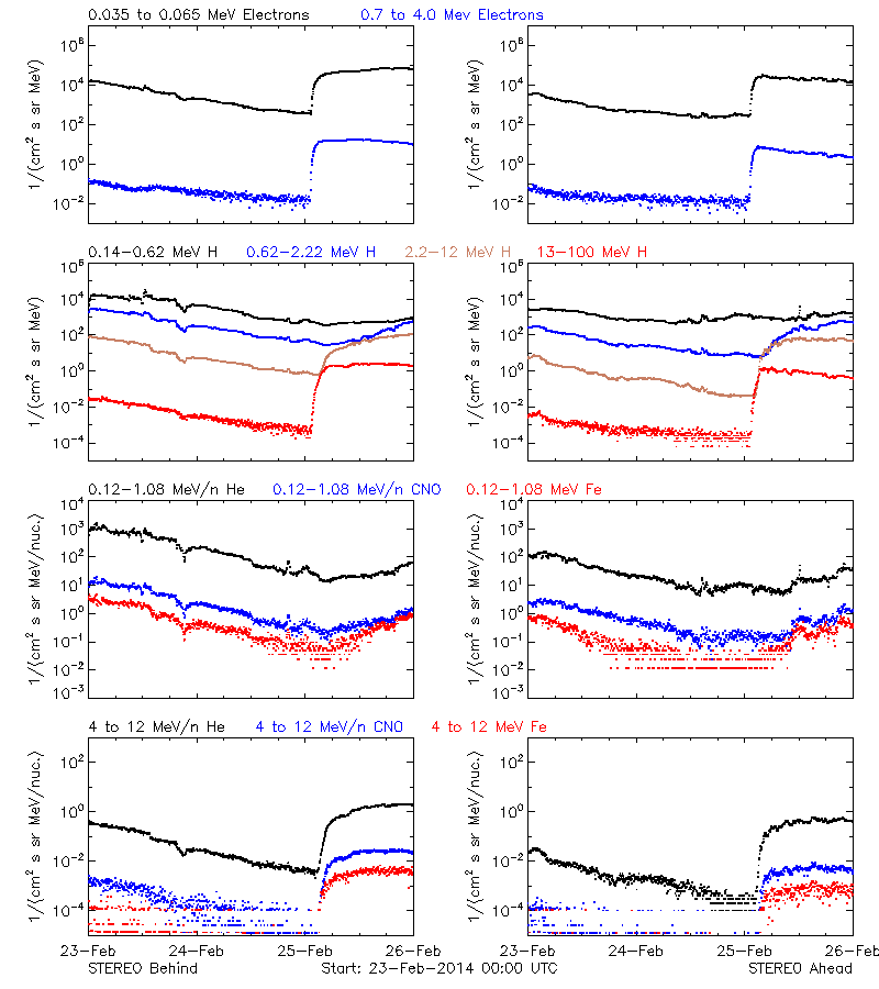 solar energetic particles