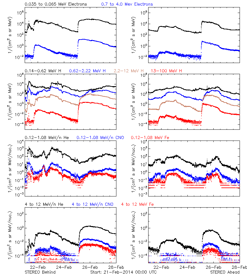 solar energetic particles