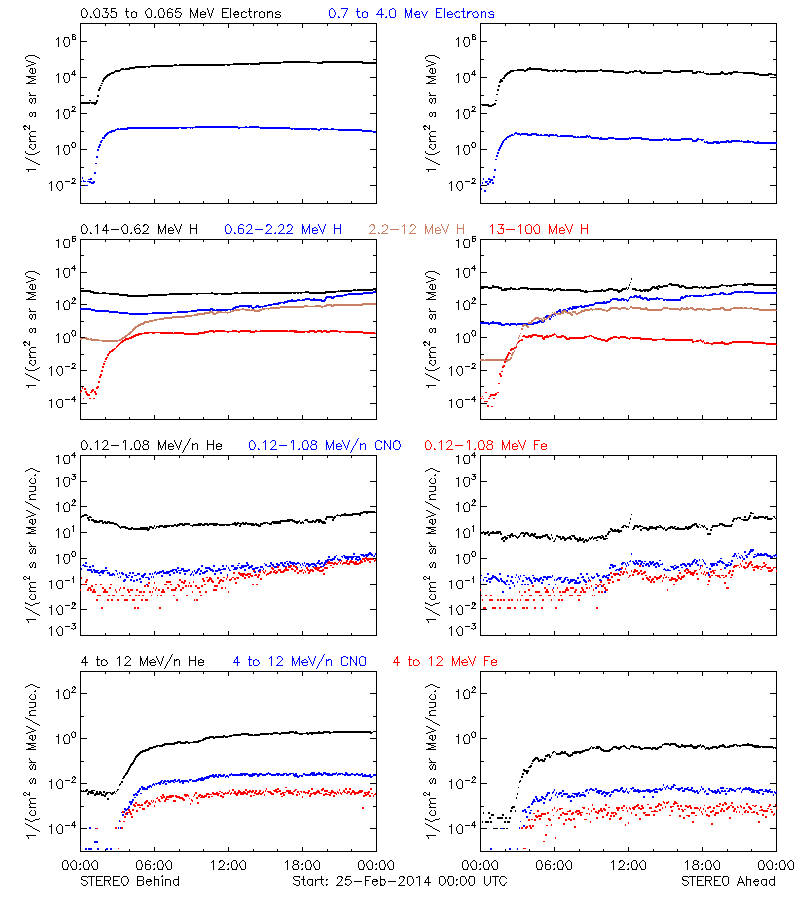 solar energetic particles